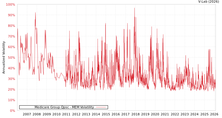 graph of Medicare Group Qpsc MEM