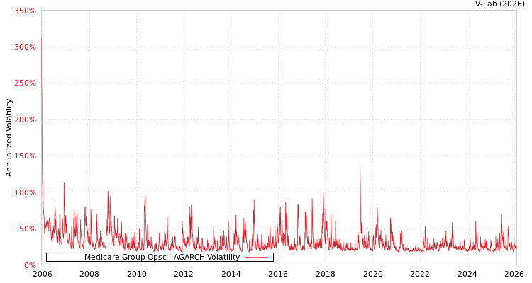 graph of Medicare Group Qpsc AGARCH