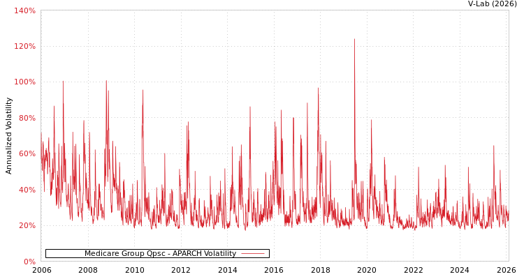 graph of Medicare Group Qpsc APARCH