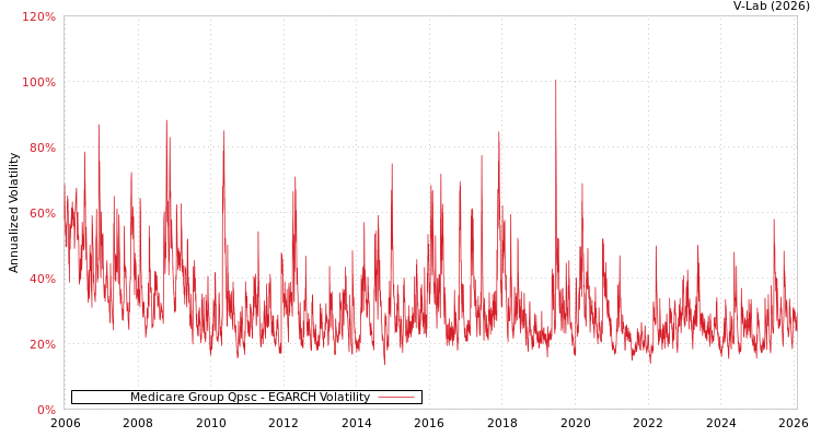 graph of Medicare Group Qpsc EGARCH