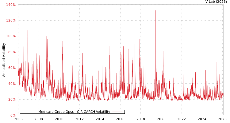 graph of Medicare Group Qpsc GJR-GARCH