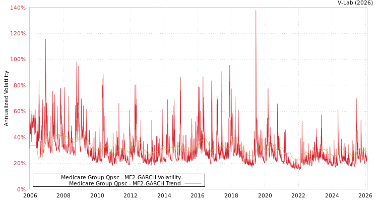 graph of Medicare Group Qpsc MF2-GARCH