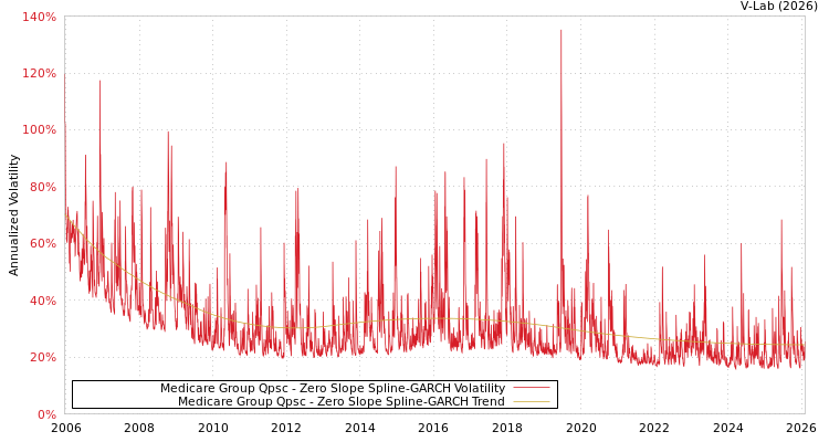 graph of Medicare Group Qpsc S0GARCH