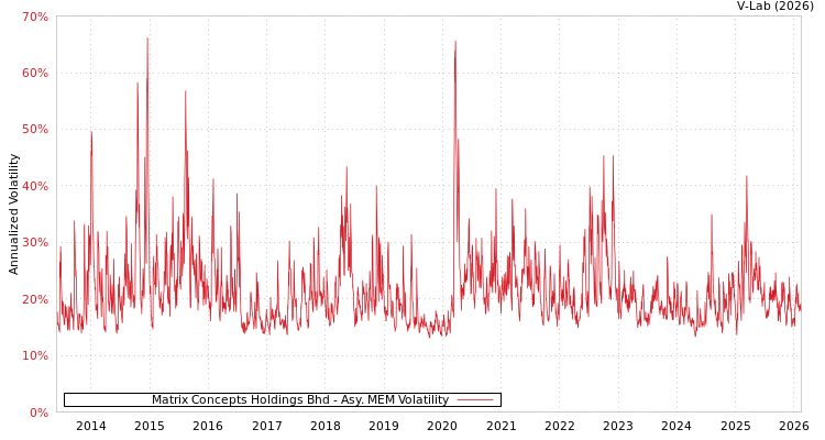 graph of Matrix Concepts Holdings Bhd AMEM