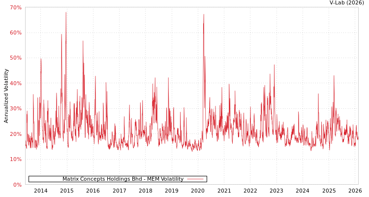 graph of Matrix Concepts Holdings Bhd MEM