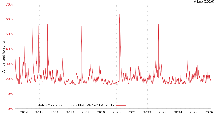 graph of Matrix Concepts Holdings Bhd AGARCH