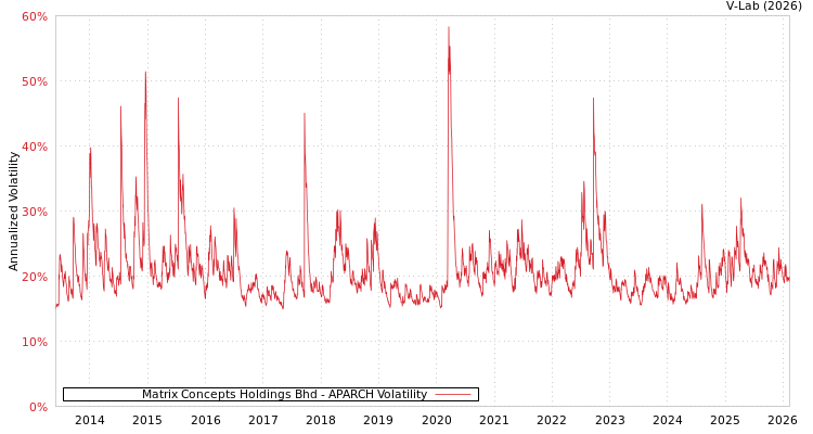 graph of Matrix Concepts Holdings Bhd APARCH