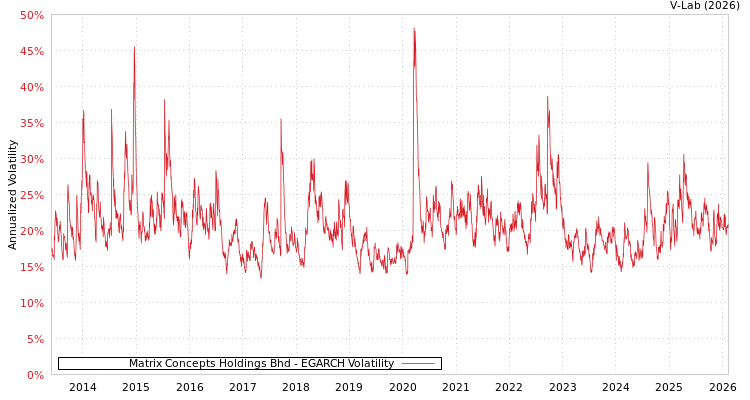 graph of Matrix Concepts Holdings Bhd EGARCH