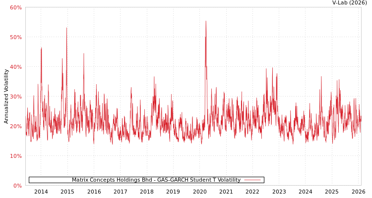 graph of Matrix Concepts Holdings Bhd GAS-GARCH-T