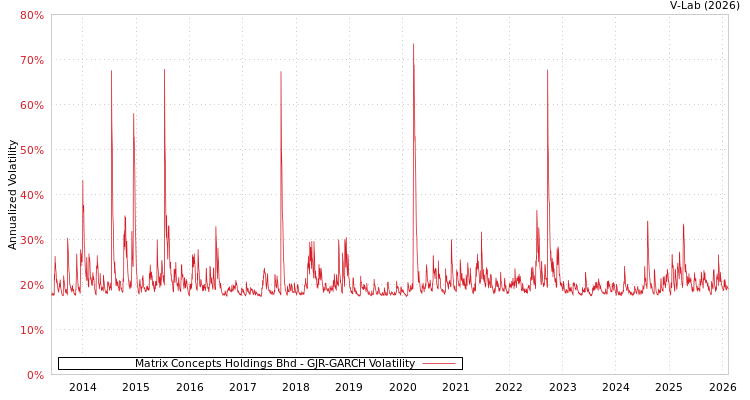 graph of Matrix Concepts Holdings Bhd GJR-GARCH