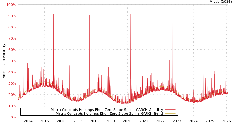 graph of Matrix Concepts Holdings Bhd S0GARCH
