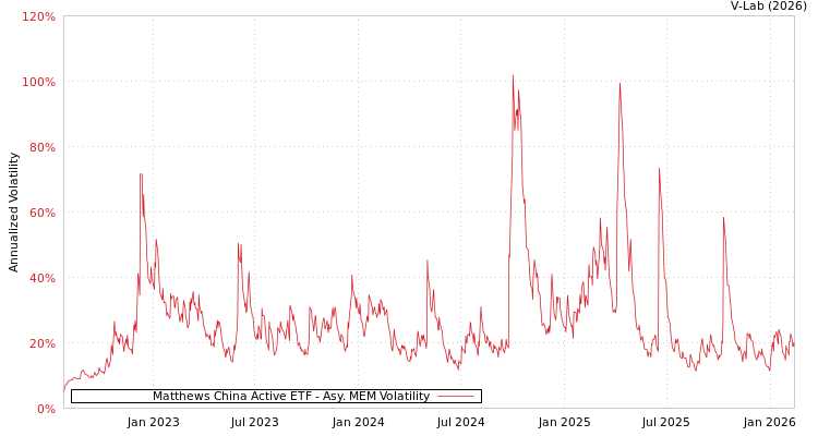 graph of Matthews China Active ETF AMEM