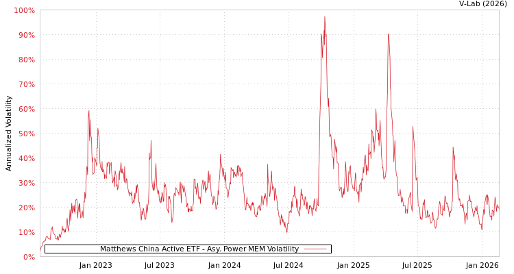 graph of Matthews China Active ETF APMEM