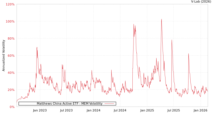 graph of Matthews China Active ETF MEM