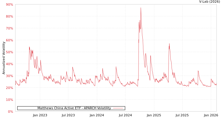 graph of Matthews China Active ETF APARCH