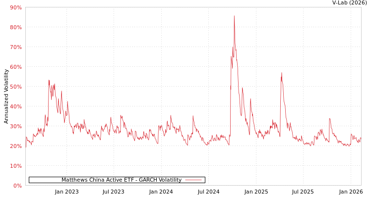 graph of Matthews China Active ETF GARCH