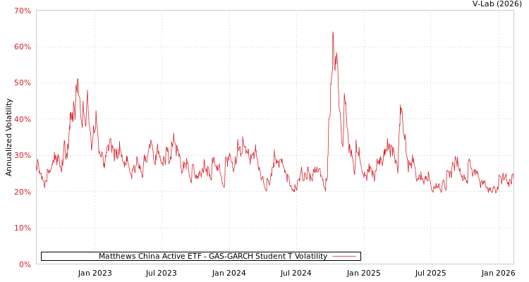 graph of Matthews China Active ETF GAS-GARCH-T
