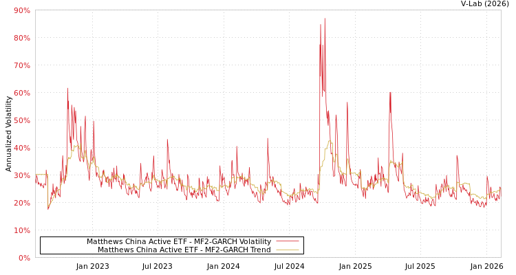 graph of Matthews China Active ETF MF2-GARCH