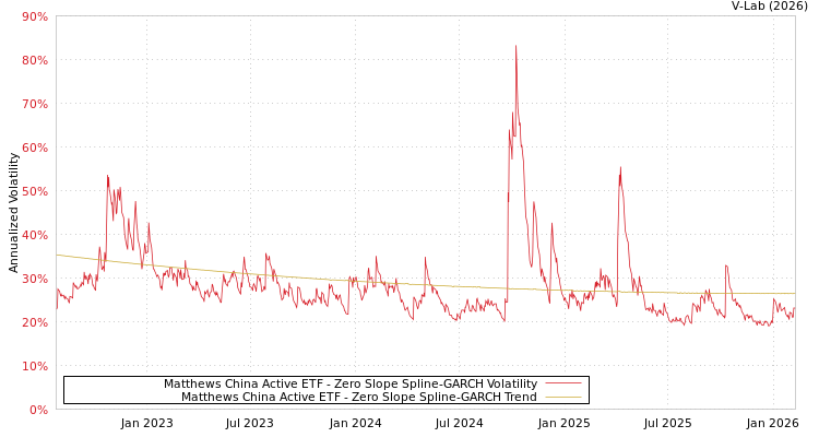 graph of Matthews China Active ETF S0GARCH