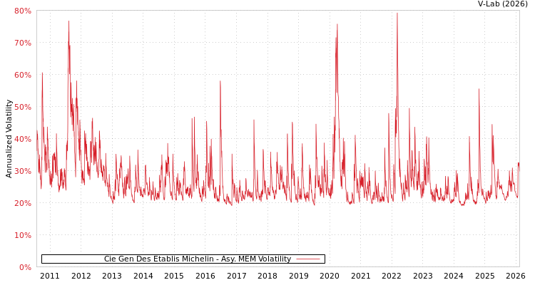 graph of Cie Gen Des Etablis Michelin AMEM