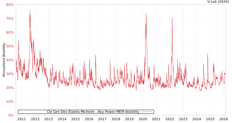 graph of Cie Gen Des Etablis Michelin APMEM