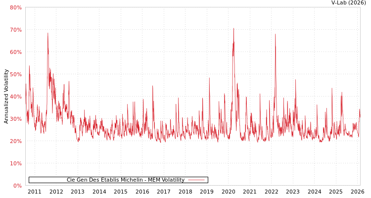 graph of Cie Gen Des Etablis Michelin MEM
