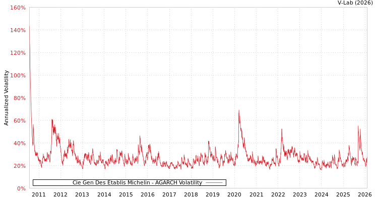 graph of Cie Gen Des Etablis Michelin AGARCH