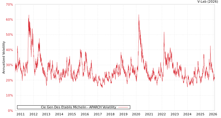 graph of Cie Gen Des Etablis Michelin APARCH
