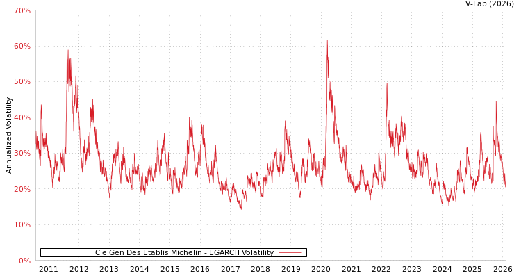 graph of Cie Gen Des Etablis Michelin EGARCH
