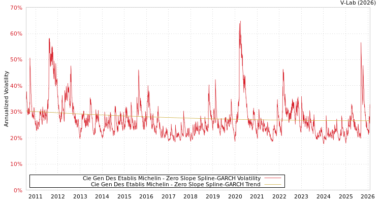 graph of Cie Gen Des Etablis Michelin S0GARCH