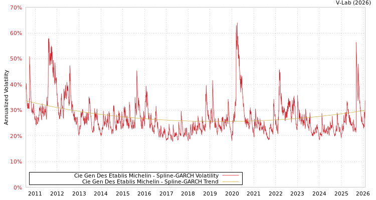 graph of Cie Gen Des Etablis Michelin SGARCH