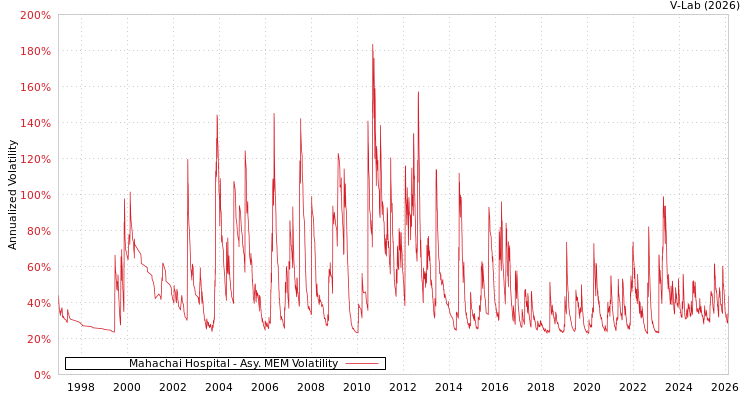 graph of Mahachai Hospital AMEM