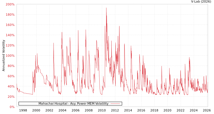 graph of Mahachai Hospital APMEM