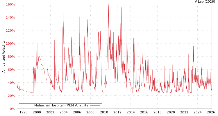 graph of Mahachai Hospital MEM