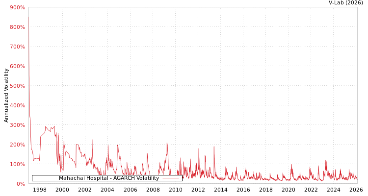 graph of Mahachai Hospital AGARCH