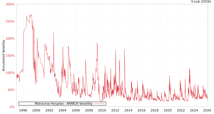 graph of Mahachai Hospital APARCH