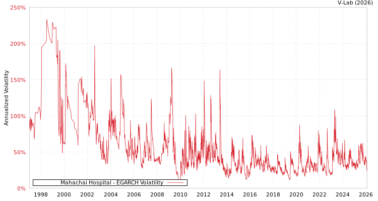 graph of Mahachai Hospital EGARCH