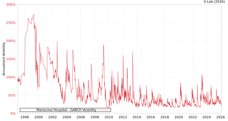 graph of Mahachai Hospital GARCH
