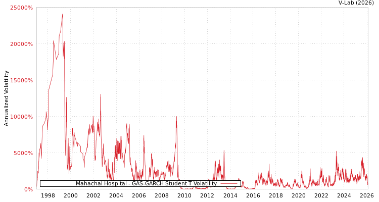 graph of Mahachai Hospital GAS-GARCH-T