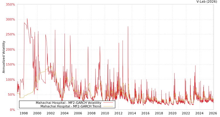 graph of Mahachai Hospital MF2-GARCH