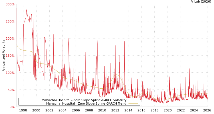 graph of Mahachai Hospital S0GARCH