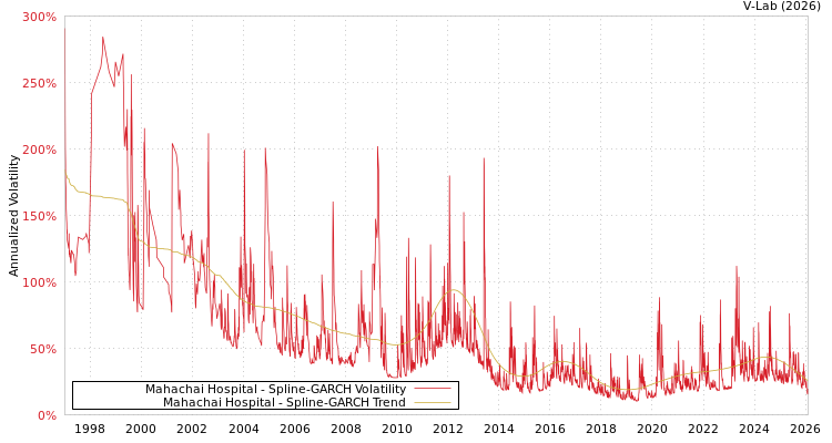 graph of Mahachai Hospital SGARCH