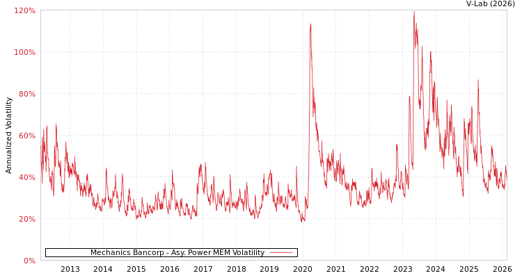 graph of Mechanics Bancorp APMEM