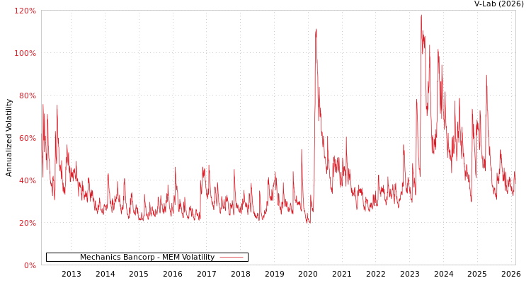 graph of Mechanics Bancorp MEM