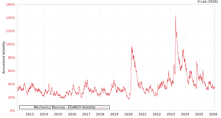 graph of Mechanics Bancorp EGARCH