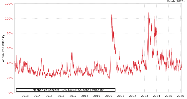 graph of Mechanics Bancorp GAS-GARCH-T