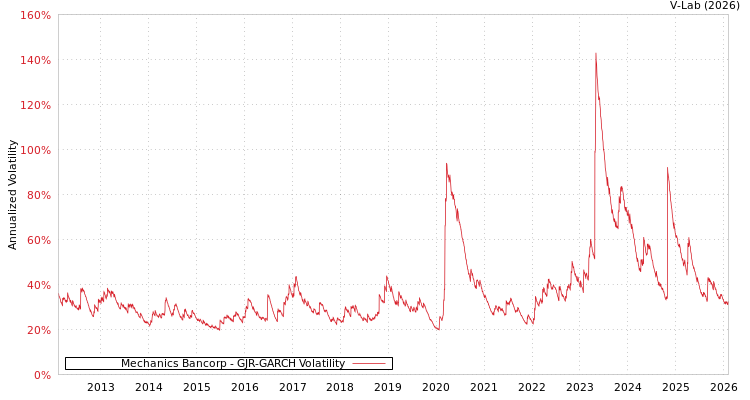 graph of Mechanics Bancorp GJR-GARCH