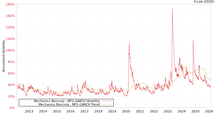 graph of Mechanics Bancorp MF2-GARCH