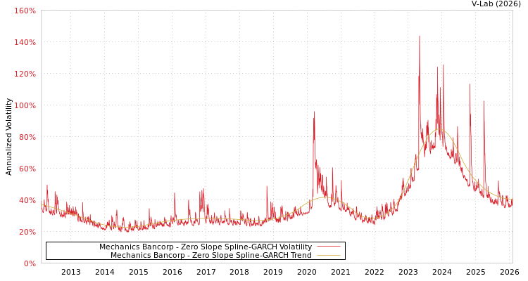 graph of Mechanics Bancorp S0GARCH