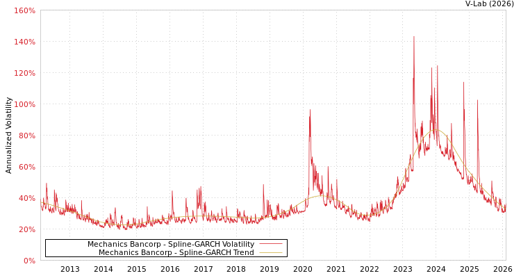 graph of Mechanics Bancorp SGARCH